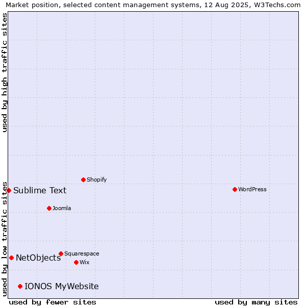 Market position of IONOS MyWebsite vs. NetObjects vs. Sublime Text