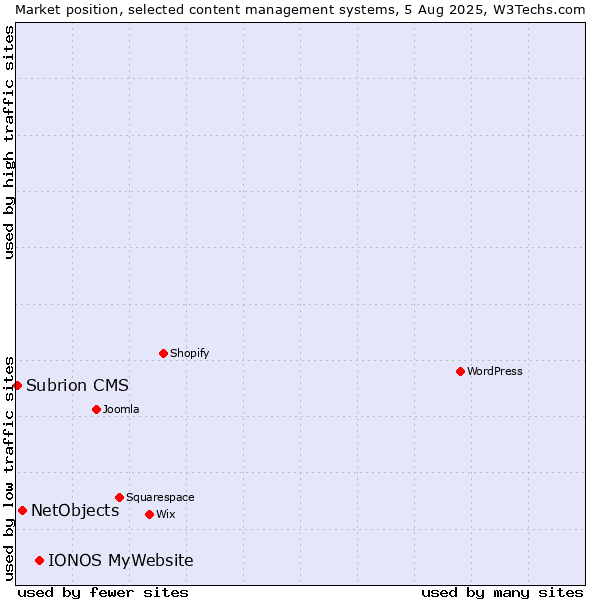 Market position of IONOS MyWebsite vs. NetObjects vs. Subrion CMS
