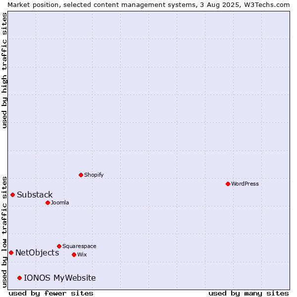 Market position of IONOS MyWebsite vs. Substack vs. NetObjects