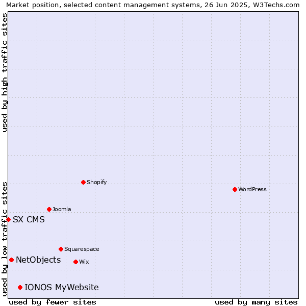 Market position of IONOS MyWebsite vs. NetObjects vs. SX CMS