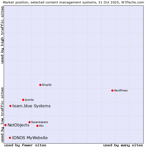 Market position of team.blue systems vs. IONOS MyWebsite vs. NetObjects