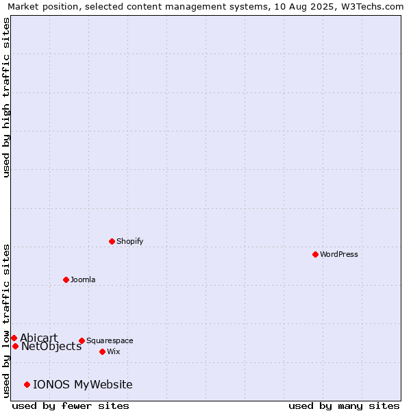 Market position of IONOS MyWebsite vs. NetObjects vs. Abicart