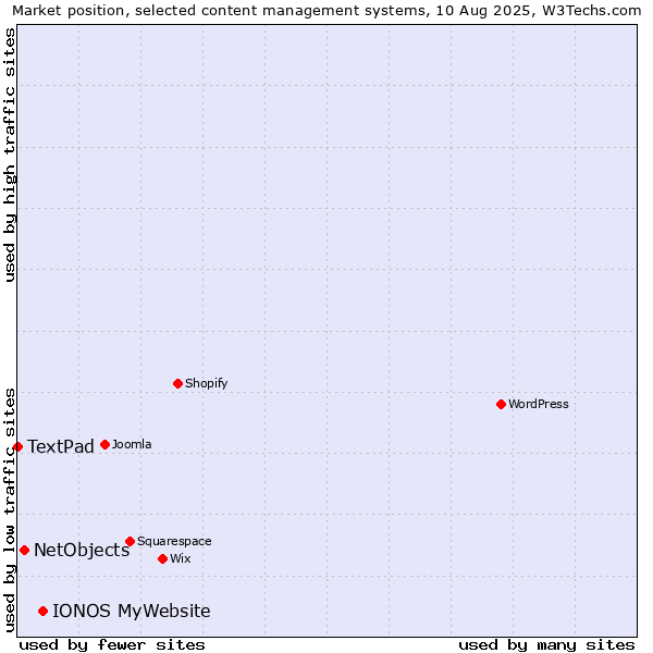 Market position of IONOS MyWebsite vs. NetObjects vs. TextPad