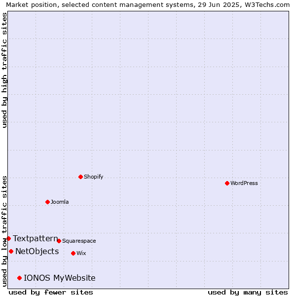 Market position of IONOS MyWebsite vs. NetObjects vs. Textpattern