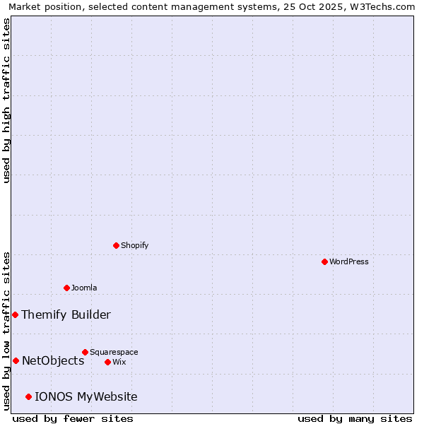 Market position of IONOS MyWebsite vs. NetObjects vs. Themify Builder