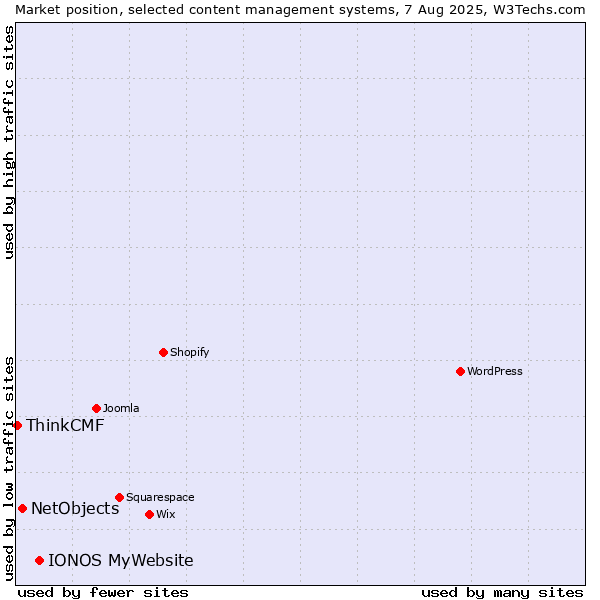 Market position of IONOS MyWebsite vs. NetObjects vs. ThinkCMF