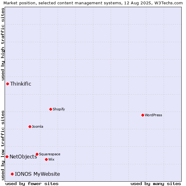 Market position of IONOS MyWebsite vs. Thinkific vs. NetObjects
