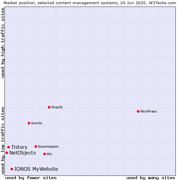 Market position of IONOS MyWebsite vs. Tistory vs. NetObjects