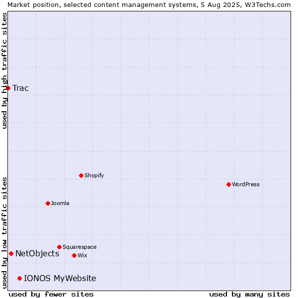 Market position of IONOS MyWebsite vs. NetObjects vs. Trac