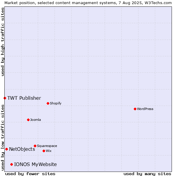 Market position of IONOS MyWebsite vs. NetObjects vs. TWT Publisher