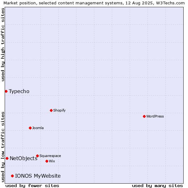 Market position of IONOS MyWebsite vs. NetObjects vs. Typecho