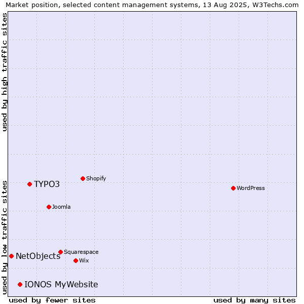 Market position of TYPO3 vs. IONOS MyWebsite vs. NetObjects