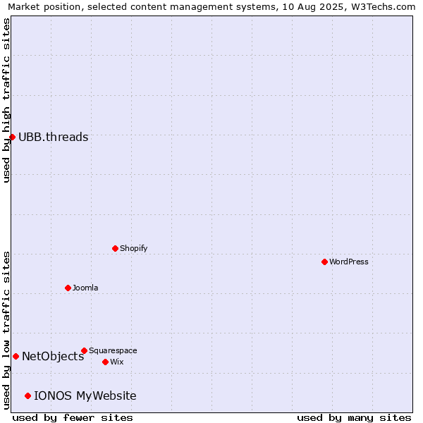 Market position of IONOS MyWebsite vs. NetObjects vs. UBB.threads