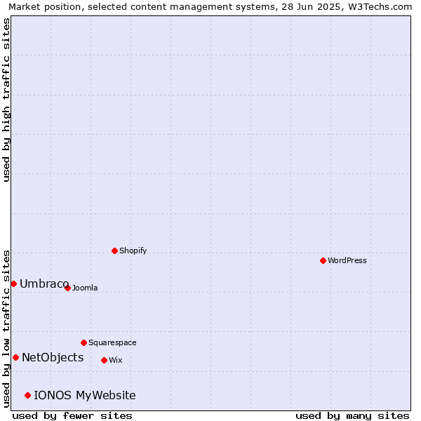 Market position of IONOS MyWebsite vs. NetObjects vs. Umbraco