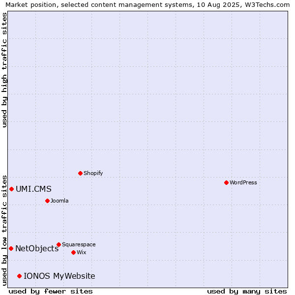 Market position of IONOS MyWebsite vs. UMI.CMS vs. NetObjects