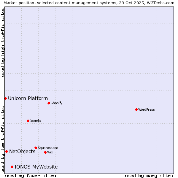 Market position of IONOS MyWebsite vs. NetObjects vs. Unicorn Platform