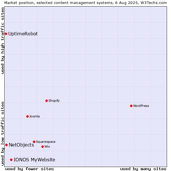 Market position of IONOS MyWebsite vs. NetObjects vs. UptimeRobot