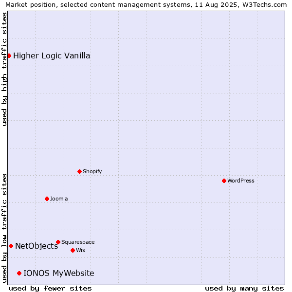 Market position of IONOS MyWebsite vs. NetObjects vs. Higher Logic Vanilla