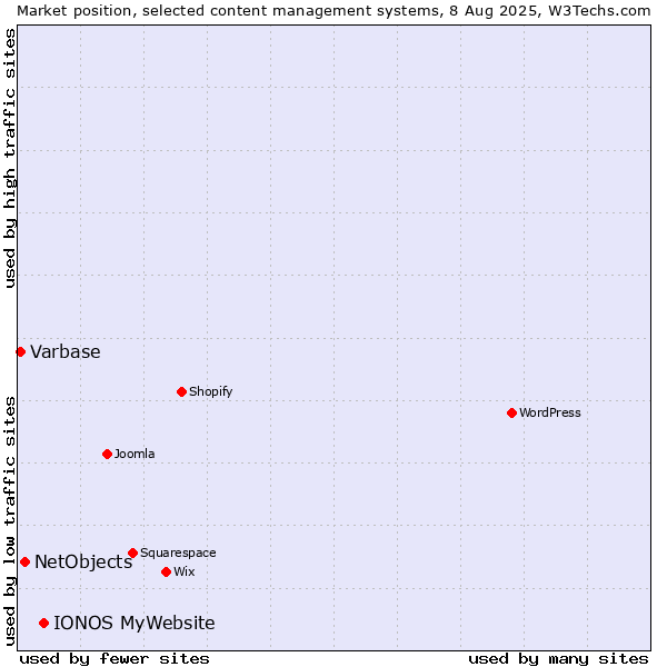 Market position of IONOS MyWebsite vs. NetObjects vs. Varbase