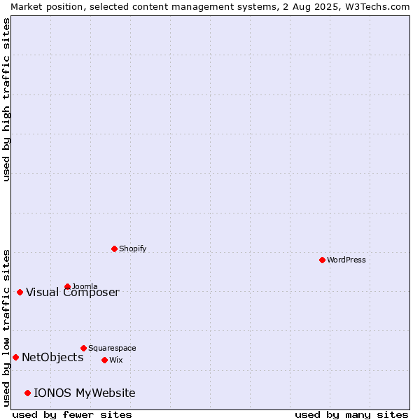 Market position of IONOS MyWebsite vs. Visual Composer vs. NetObjects
