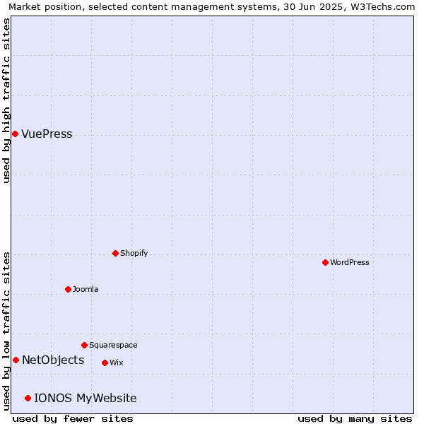 Market position of IONOS MyWebsite vs. NetObjects vs. VuePress