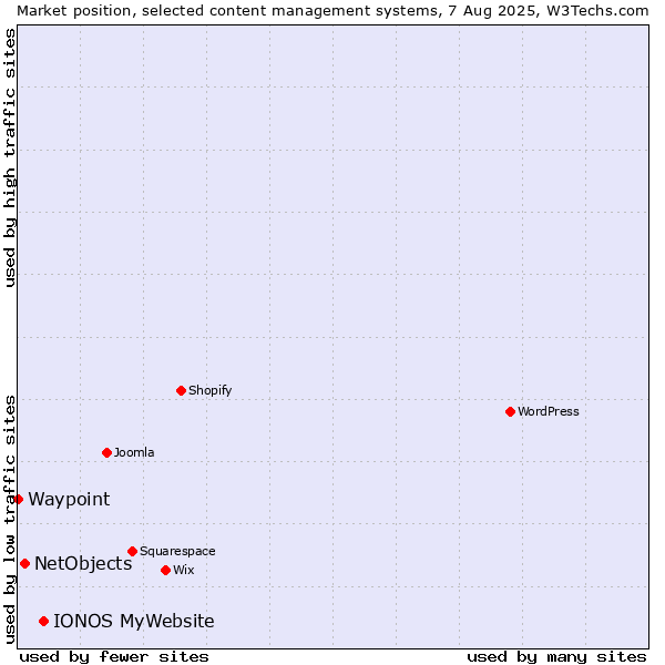 Market position of IONOS MyWebsite vs. NetObjects vs. Waypoint