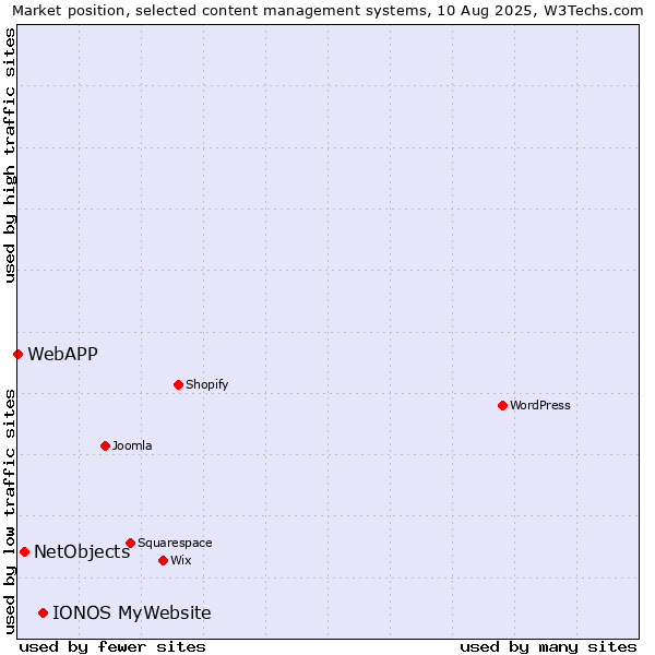 Market position of IONOS MyWebsite vs. NetObjects vs. WebAPP