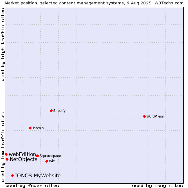 Market position of IONOS MyWebsite vs. NetObjects vs. webEdition