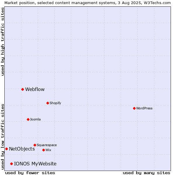 Market position of Webflow vs. IONOS MyWebsite vs. NetObjects