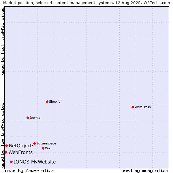 Market position of IONOS MyWebsite vs. NetObjects vs. WebFronts