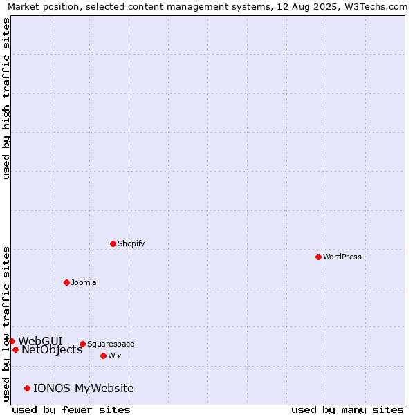 Market position of IONOS MyWebsite vs. NetObjects vs. WebGUI