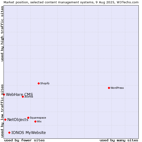 Market position of IONOS MyWebsite vs. NetObjects vs. WebHare CMS