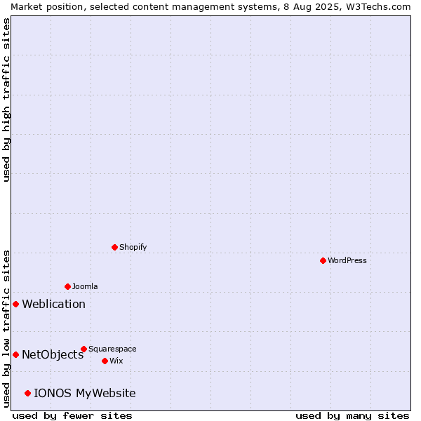 Market position of IONOS MyWebsite vs. Weblication vs. NetObjects
