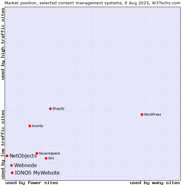 Market position of IONOS MyWebsite vs. Webnode vs. NetObjects