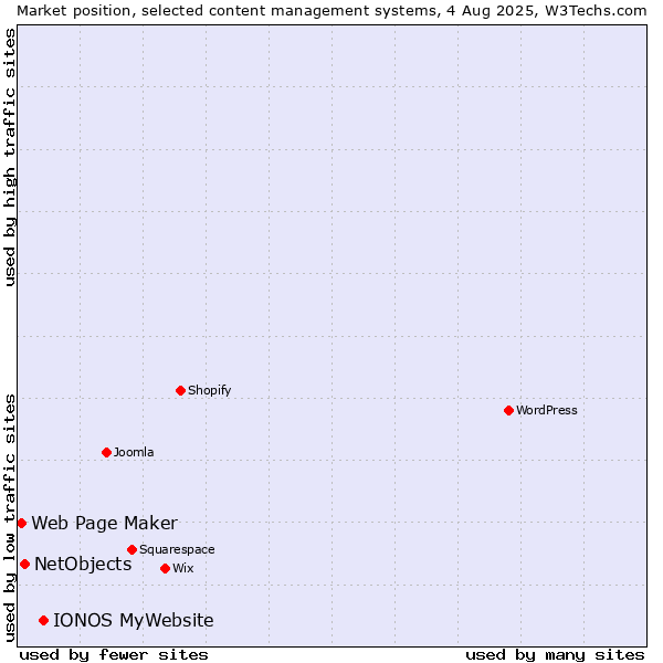 Market position of IONOS MyWebsite vs. NetObjects vs. Web Page Maker