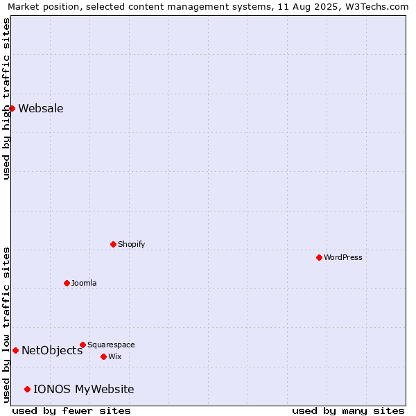 Market position of IONOS MyWebsite vs. NetObjects vs. Websale