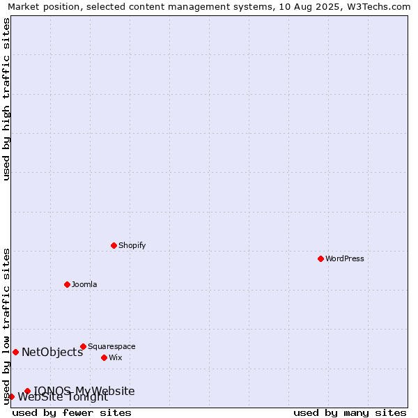 Market position of IONOS MyWebsite vs. NetObjects vs. WebSite Tonight