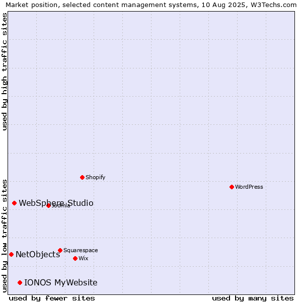 Market position of IONOS MyWebsite vs. WebSphere Studio vs. NetObjects