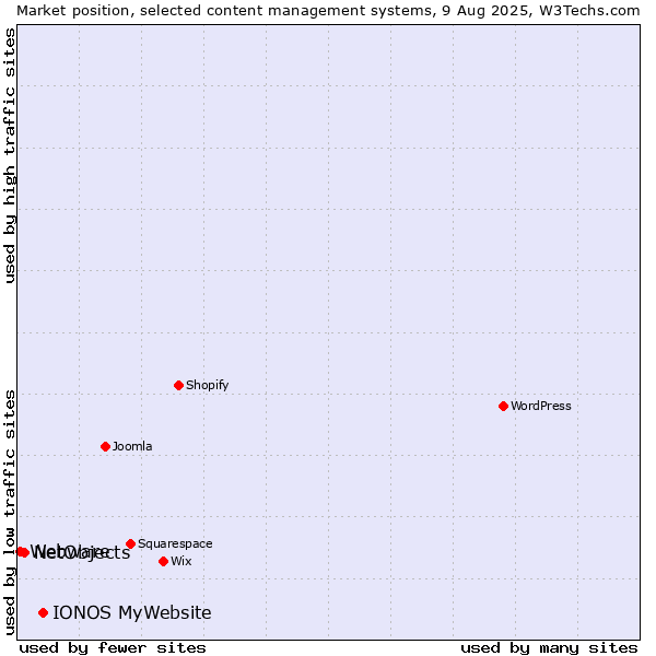 Market position of IONOS MyWebsite vs. NetObjects vs. Webware