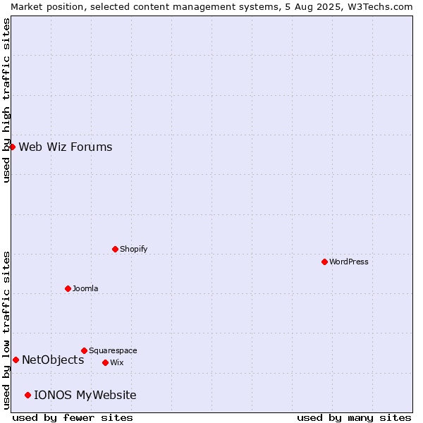 Market position of IONOS MyWebsite vs. NetObjects vs. Web Wiz Forums