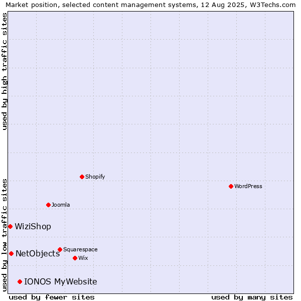 Market position of IONOS MyWebsite vs. NetObjects vs. WiziShop