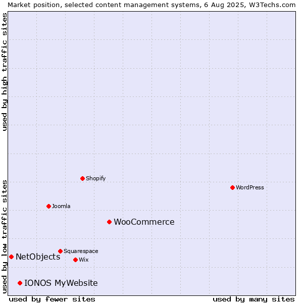 Market position of WooCommerce vs. IONOS MyWebsite vs. NetObjects