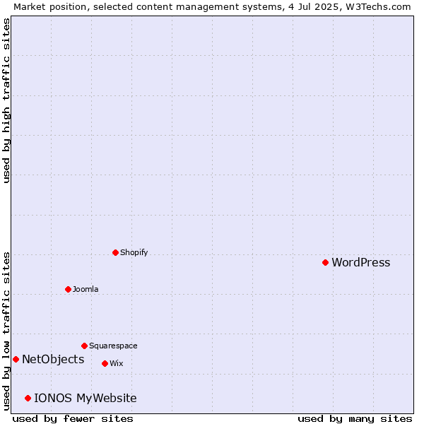 Market position of WordPress vs. IONOS MyWebsite vs. NetObjects