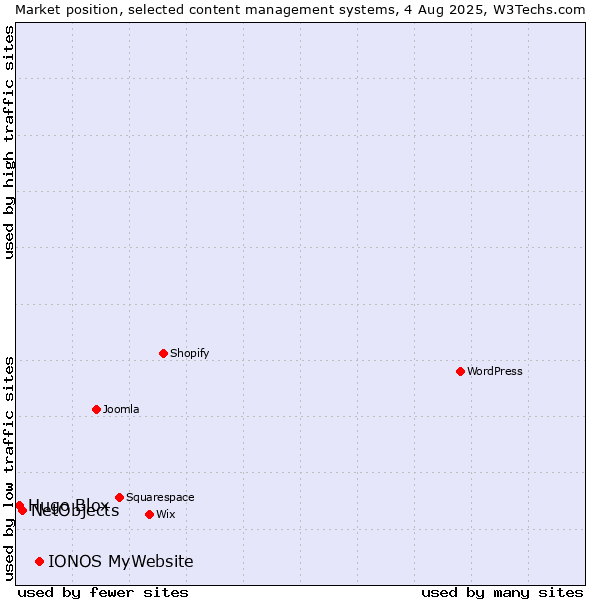 Market position of IONOS MyWebsite vs. NetObjects vs. Hugo Blox