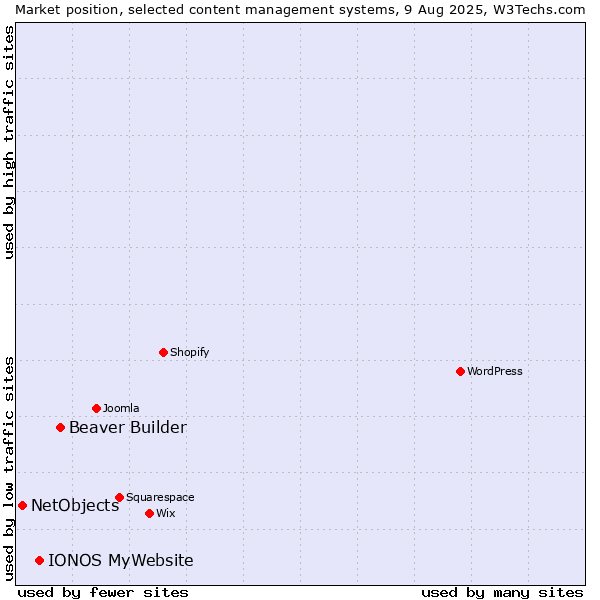 Market position of Beaver Builder vs. IONOS MyWebsite vs. NetObjects