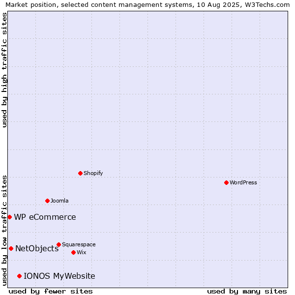 Market position of IONOS MyWebsite vs. NetObjects vs. WP eCommerce