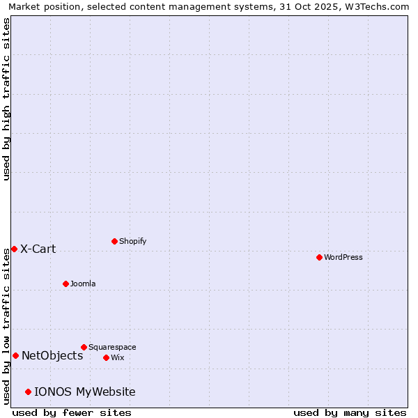 Market position of IONOS MyWebsite vs. NetObjects vs. X-Cart