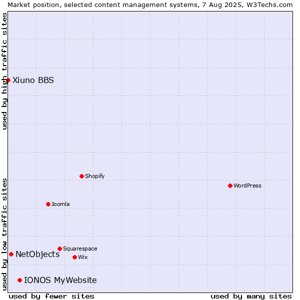 Market position of IONOS MyWebsite vs. NetObjects vs. Xiuno BBS