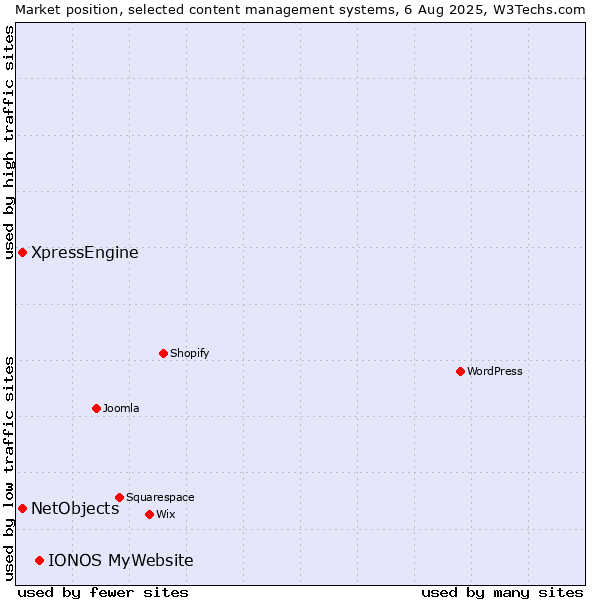 Market position of IONOS MyWebsite vs. XpressEngine vs. NetObjects
