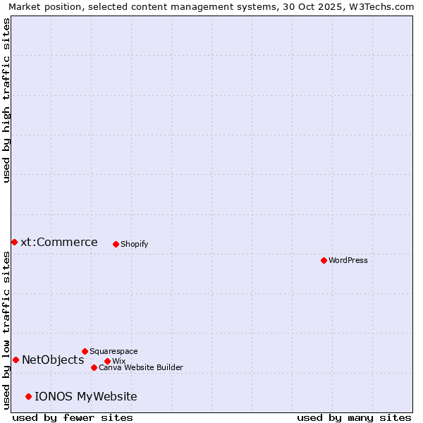 Market position of IONOS MyWebsite vs. NetObjects vs. xt:Commerce